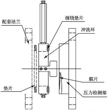 沖洗環安裝示意圖