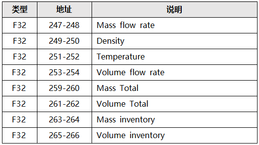 高準(zhǔn)質(zhì)量流量計(jì)常用變量寄存器地址