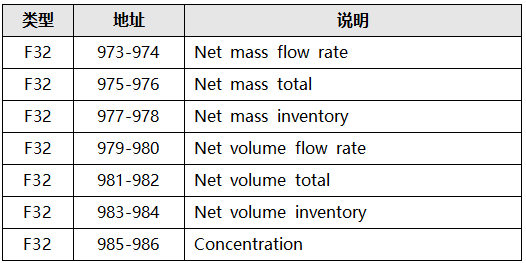 高準(zhǔn)質(zhì)量流量計(jì)增強(qiáng)密度應(yīng)用寄存器地址