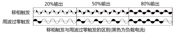 過零觸發和移相觸發的區別