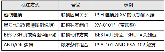 閥門聯(lián)鎖標(biāo)注 閥門聯(lián)鎖標(biāo)注